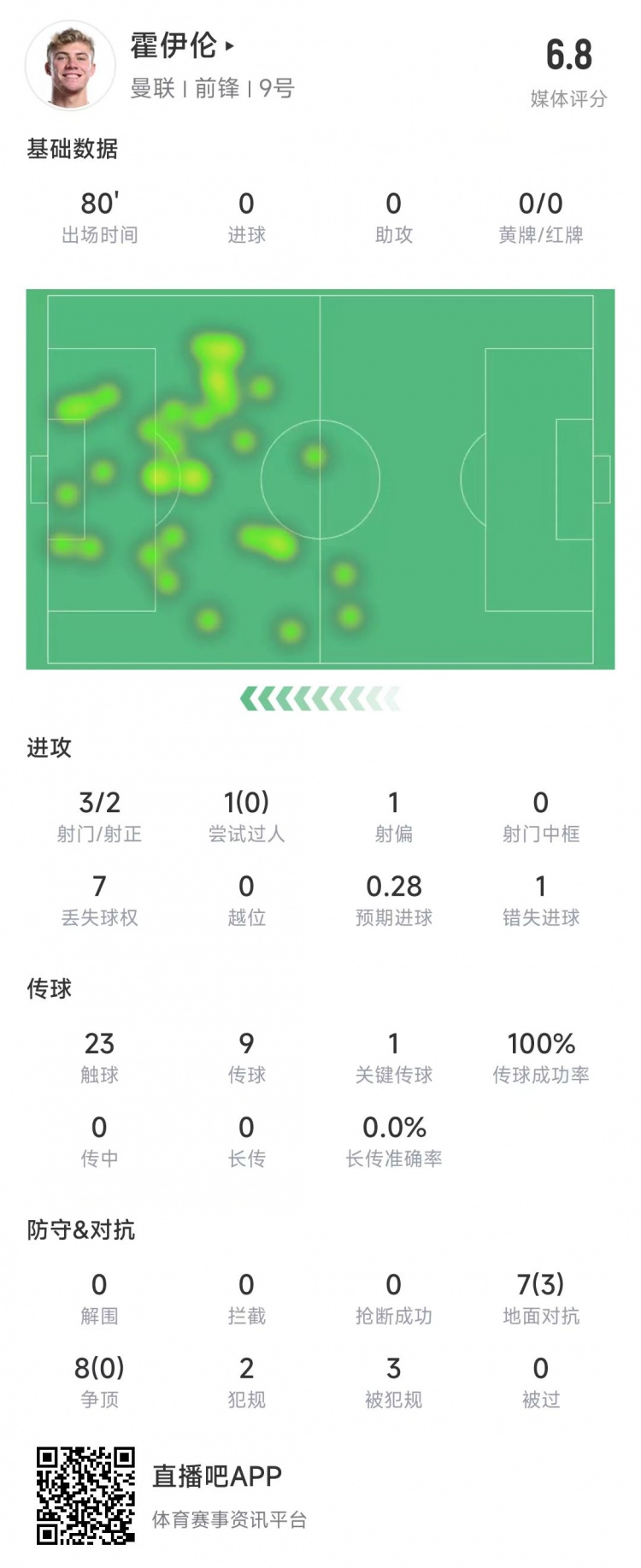  霍伊倫本場數(shù)據(jù)：3次射門2次射正&錯(cuò)失1次機(jī)會(huì)，8次爭頂0成功
