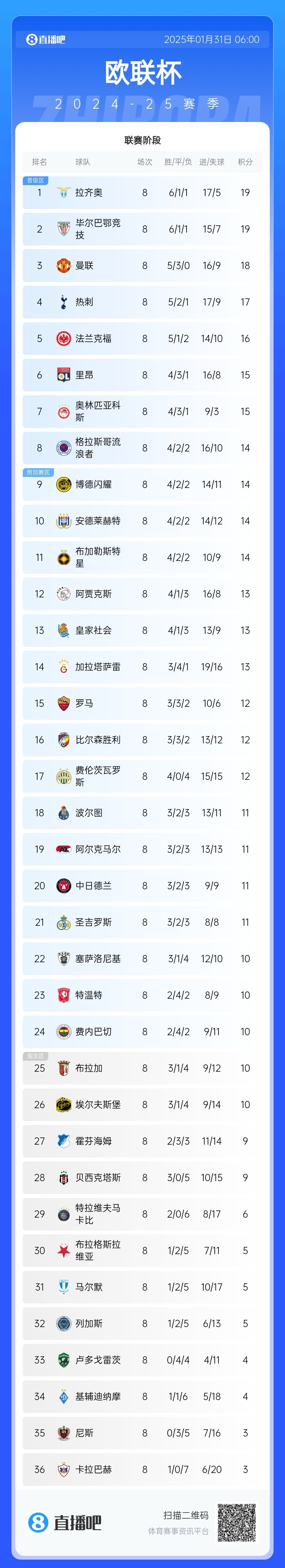  歐聯(lián)最終積分榜：藍(lán)鷹曼聯(lián)熱刺直通，費(fèi)內(nèi)巴切第24極限進(jìn)附加賽