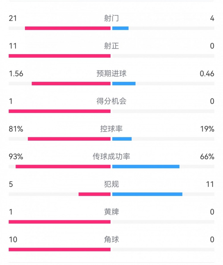  熱刺3-0埃爾夫斯堡數(shù)據(jù)：射門(mén)21-4，射正11-0，熱刺控球率81%