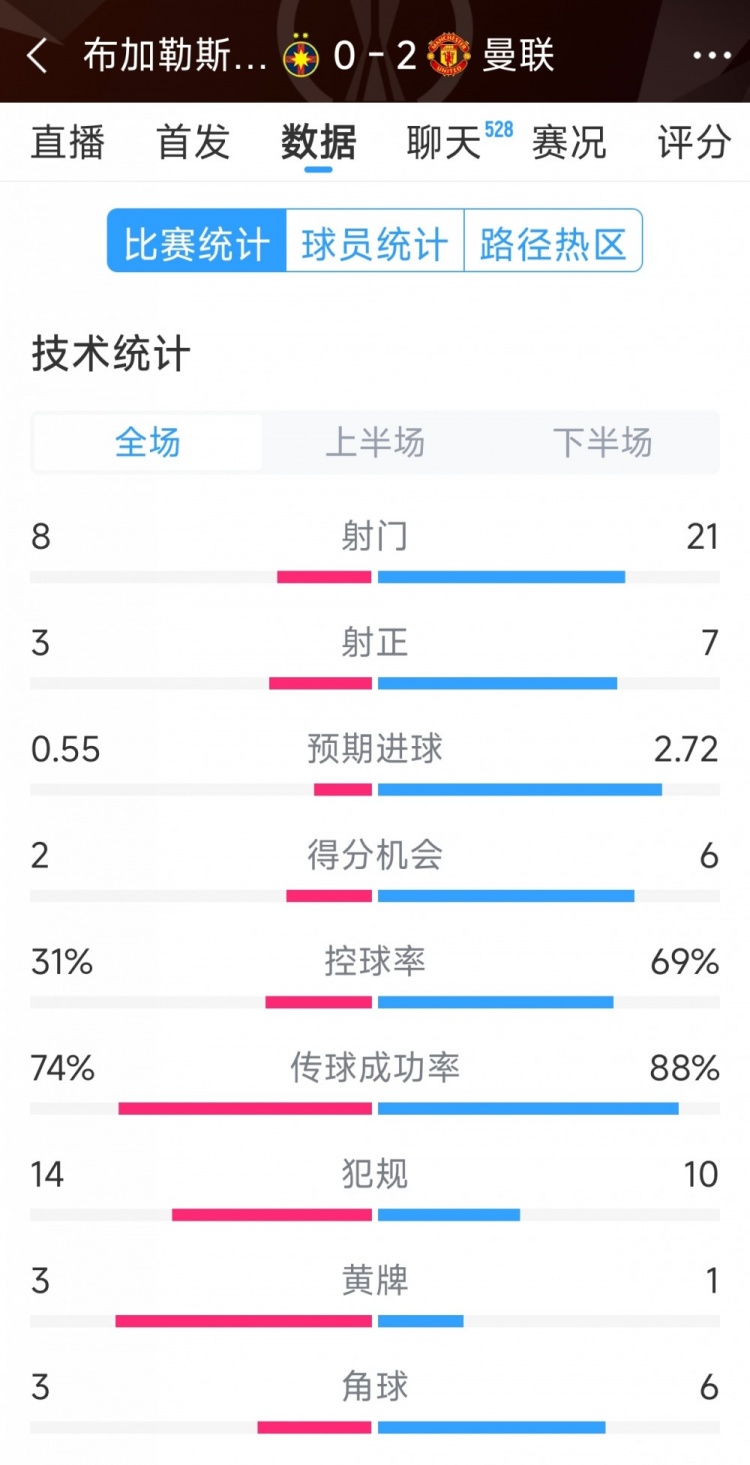  優(yōu)勢明顯，曼聯(lián)2-0布加勒斯特星全場數(shù)據(jù)：射門21-8，射正7-3