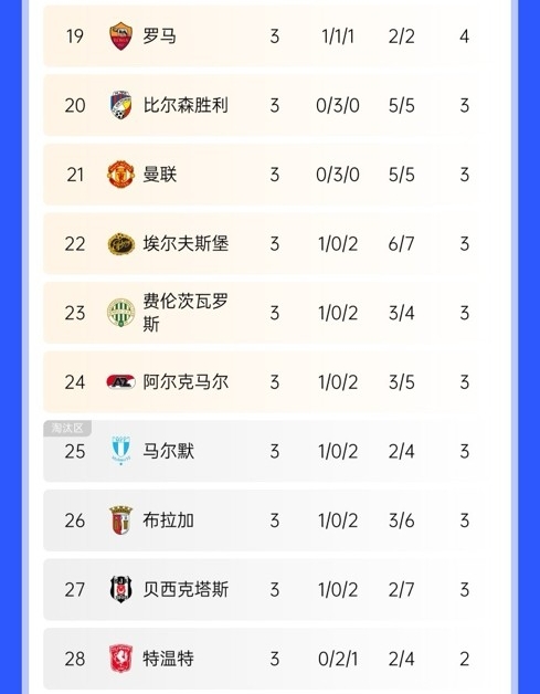  絕地反擊！曼聯(lián)歐聯(lián)開局3連平瀕臨淘汰區(qū)，隨后換帥5連勝直沖第3