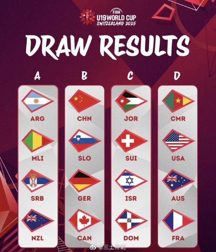  U19男籃世界杯分組：中國與德國、加拿大、斯洛文尼亞分在B組