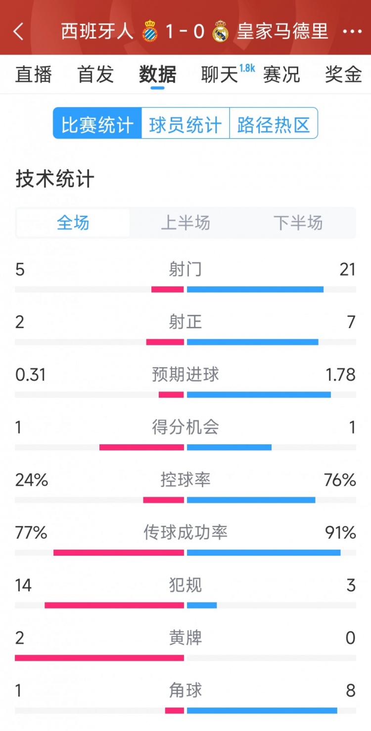  皇馬0-1西班牙人全場(chǎng)數(shù)據(jù)：射門21-5，射正7-2，皇馬控球率76%