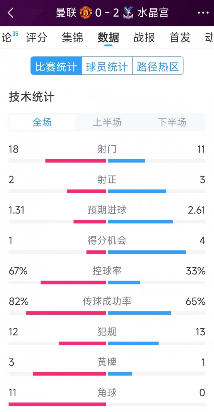  效率低，曼聯(lián)0-2水晶宮全場數(shù)據(jù)：射門18-11，射正2-3，角球11-0