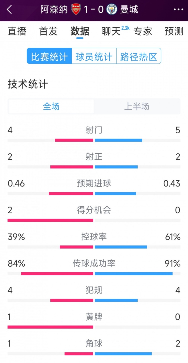  阿森納vs曼城半場數(shù)據(jù)：射門4-6，射正2-3，得分機(jī)會2-0