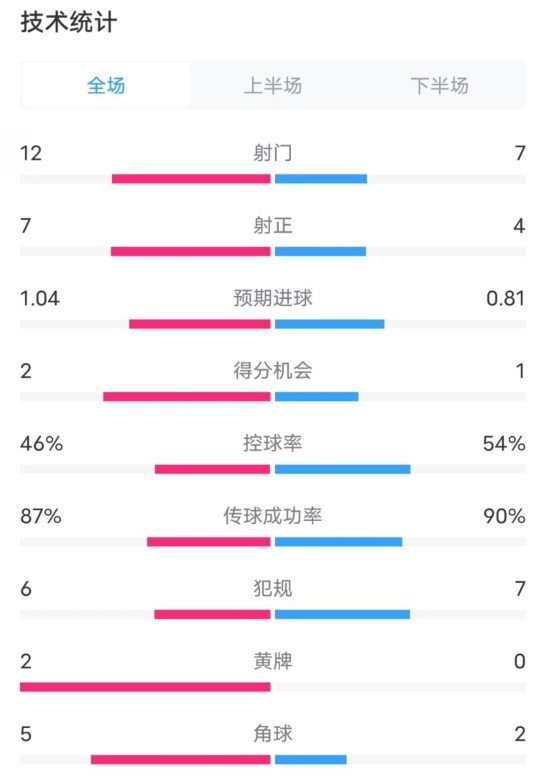  阿森納5-1曼城全場(chǎng)數(shù)據(jù)：射門12-7，射正7-4，控球率46%-54%