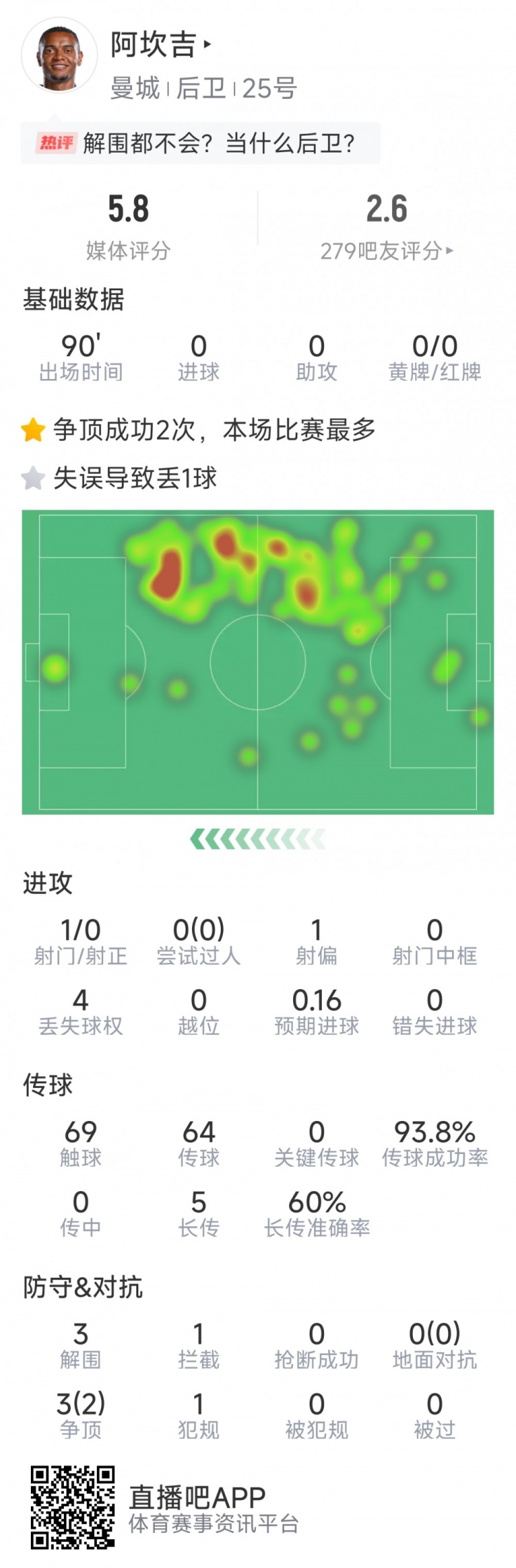  阿坎吉本場數(shù)據(jù)：失誤導致丟球，3次解圍，1次攔截，評分5.8分