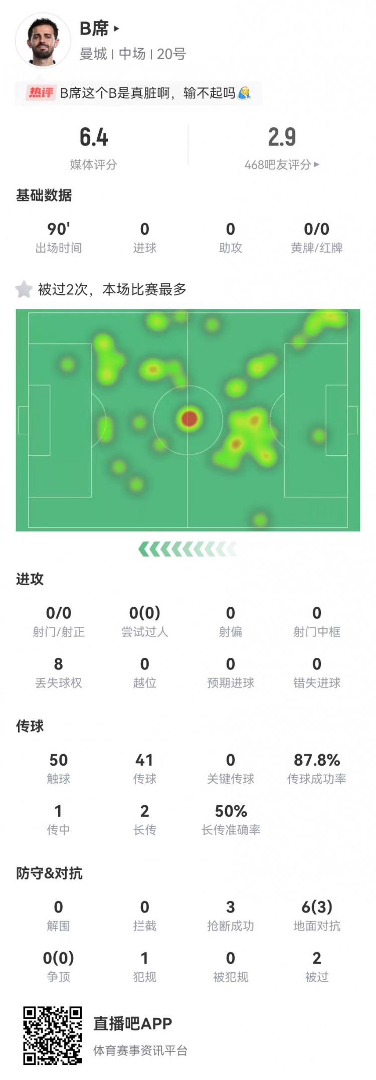  B席本場0射門0關鍵傳球，6對抗3成功+3搶斷1犯規(guī)，獲評6.4分