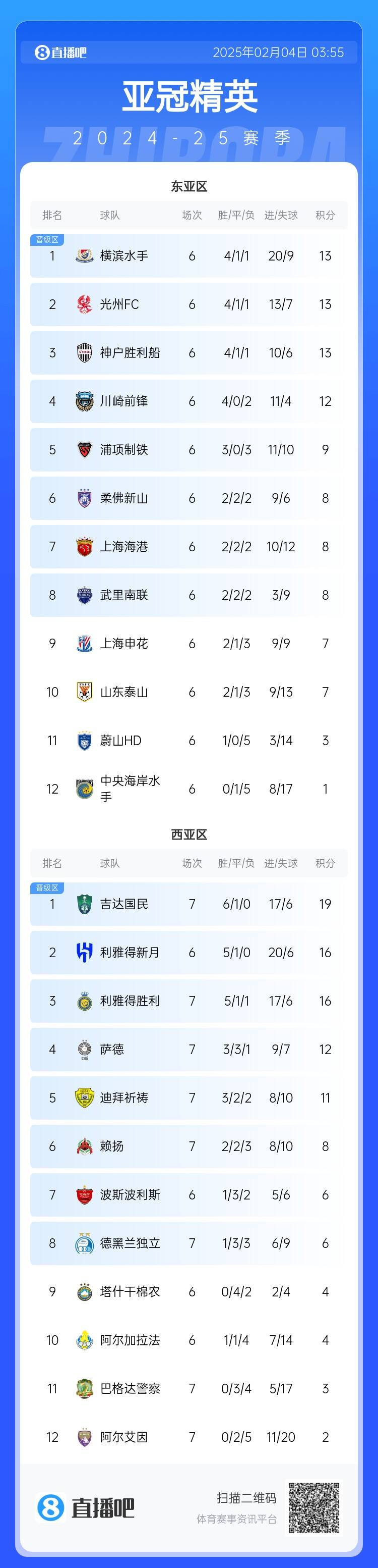 亞冠積分榜：利雅得勝利西亞區(qū)第3，上海海港東亞區(qū)第7