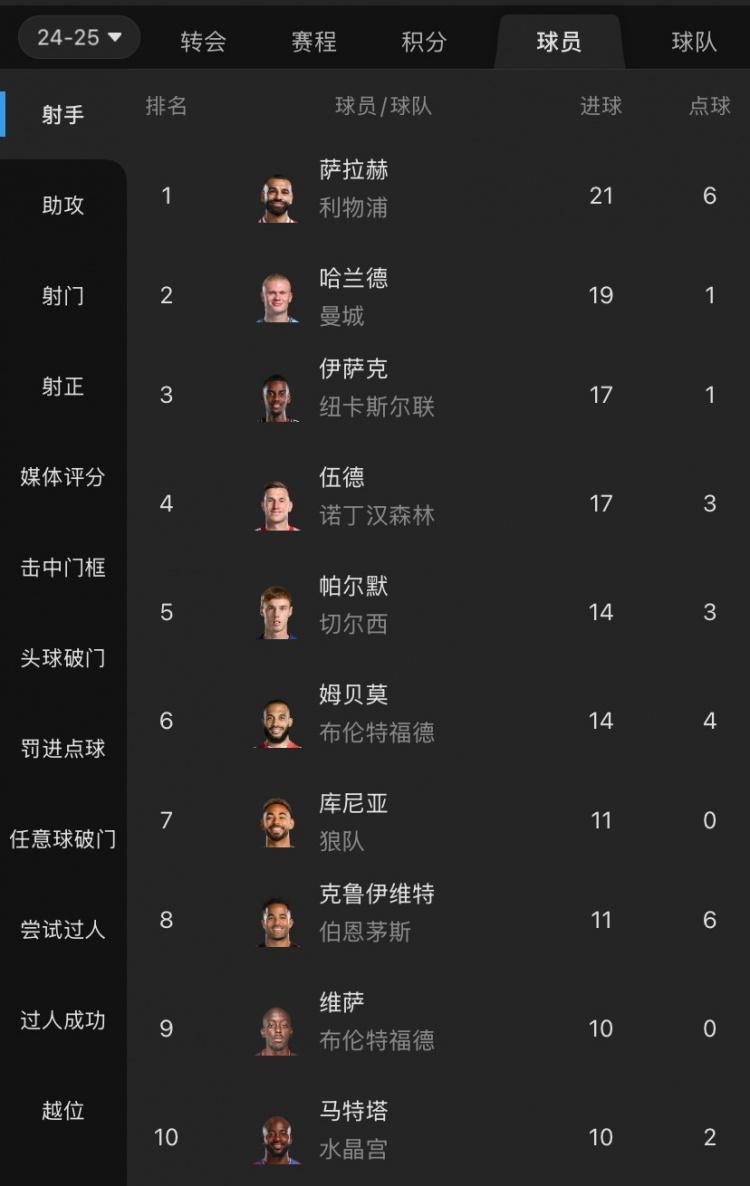  摩根吐槽：射手榜前列沒有槍手身影，塔帥對哈弗茨的信任令人費(fèi)解
