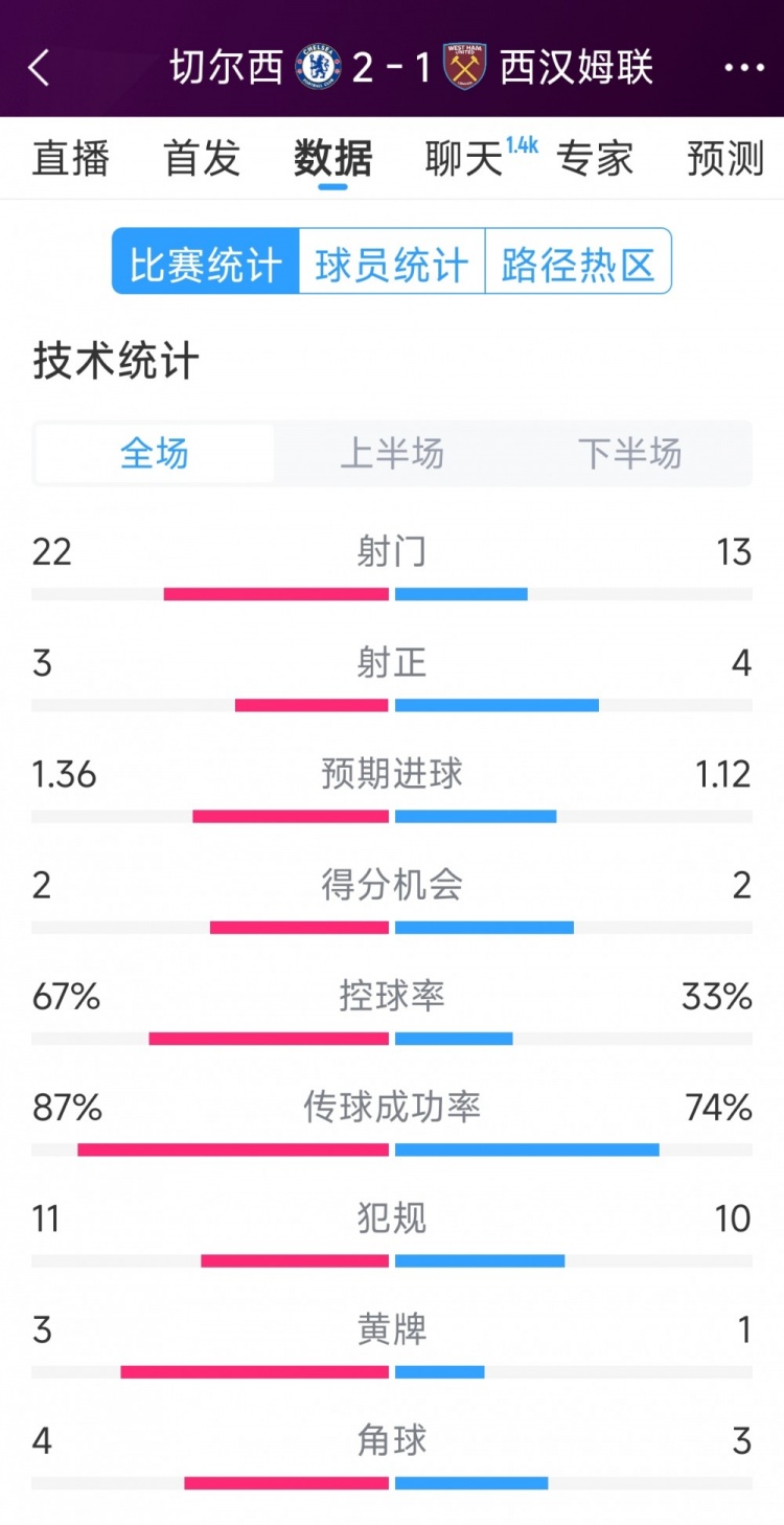  逆轉(zhuǎn)取勝！切爾西2-1西漢姆全場(chǎng)數(shù)據(jù)：射門22-13，射正3-4