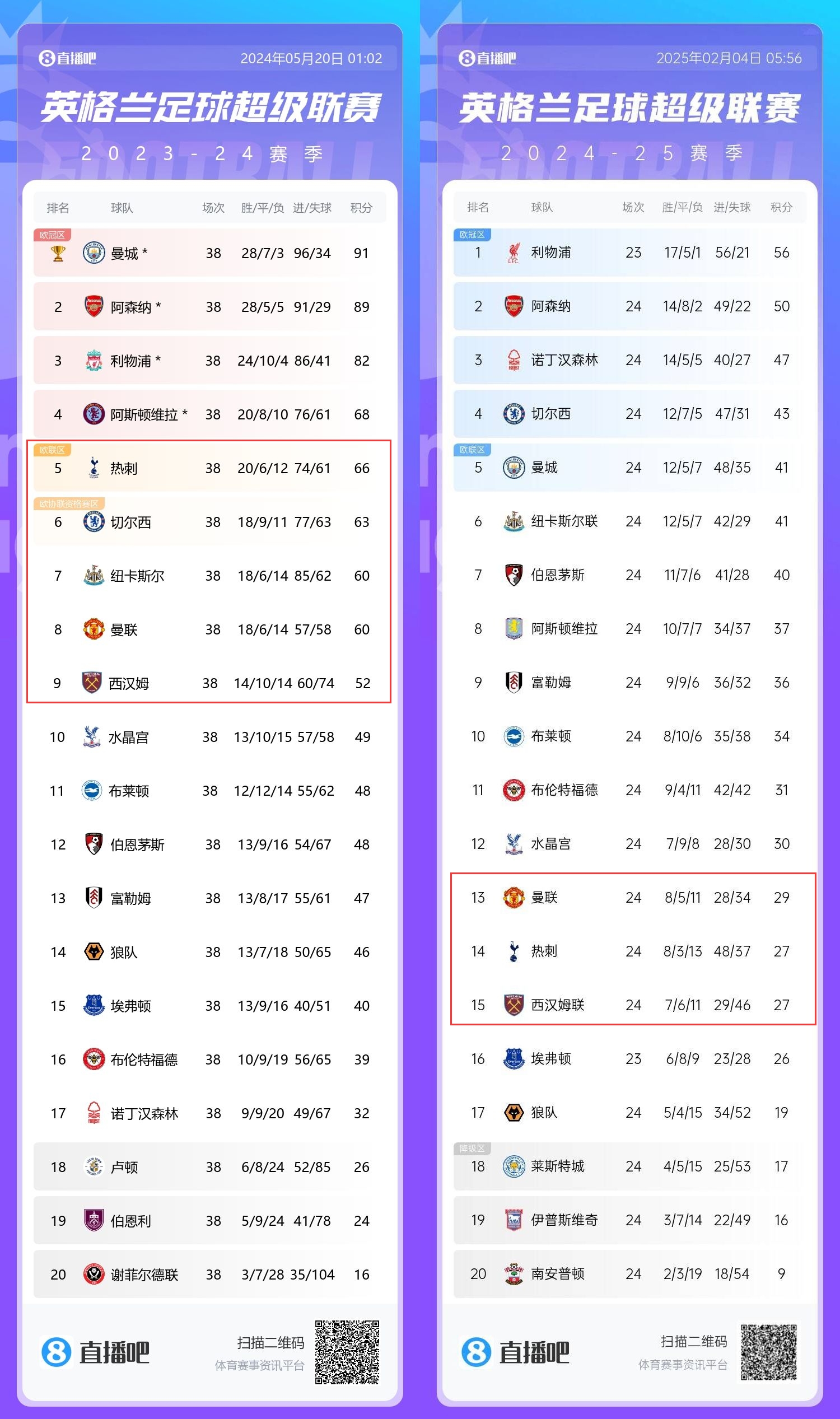  患難三兄弟→上賽季第5/8/9的熱刺曼聯(lián)鐵錘，目前13/14/15排排坐
