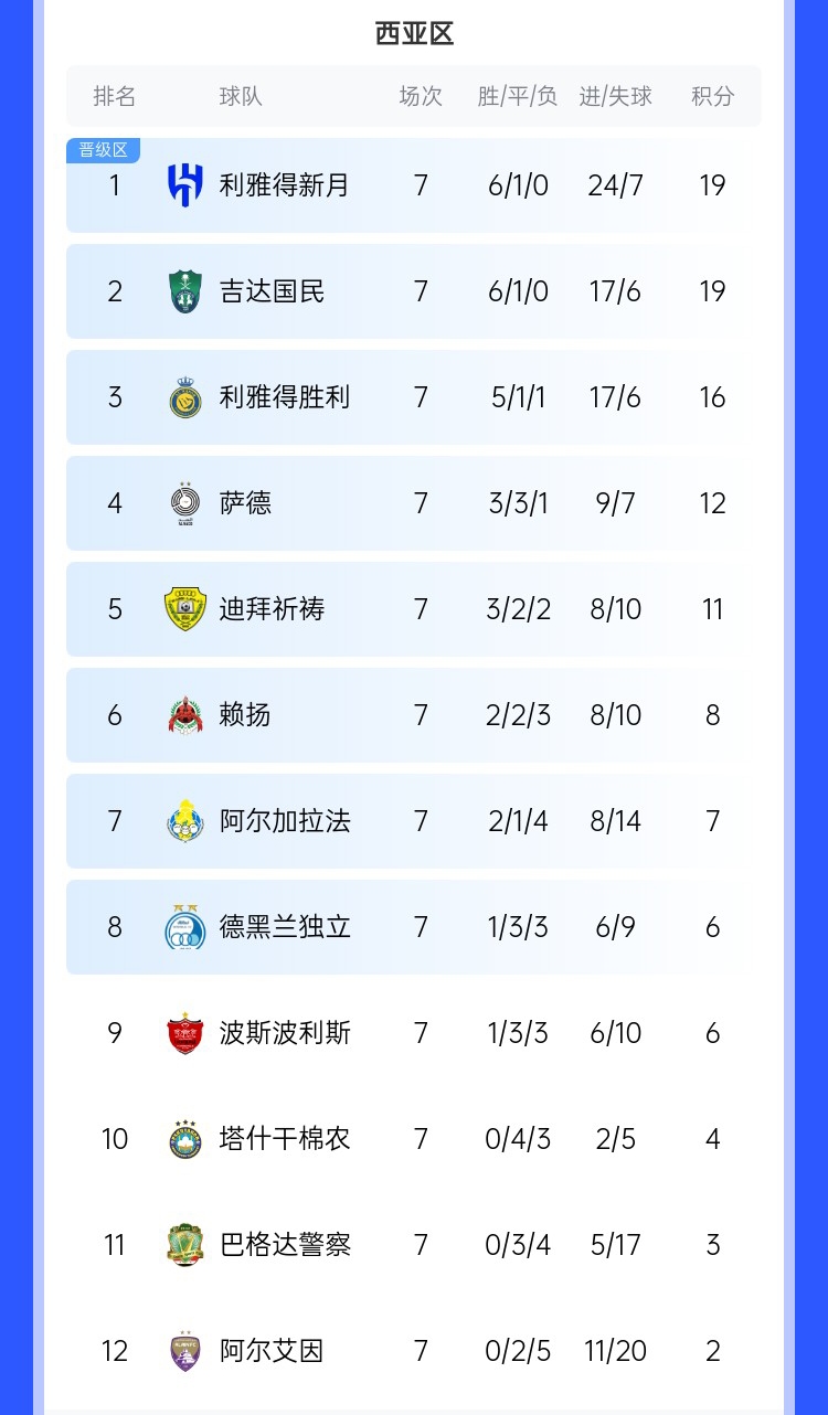  去亞冠降維打擊??沙特3強(qiáng)亞冠21場僅1敗，分列西區(qū)前3&鎖定前3
