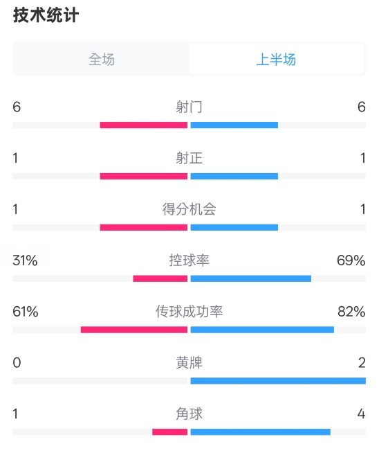  紐卡半場1-0阿森納數(shù)據(jù)：射門6-6，射正1-1，控球率31%-69%