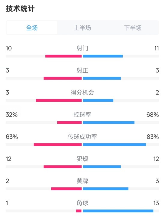  紐卡2-0阿森納全場數(shù)據(jù)：射門10-11，射正3-3，控球率32%-68%