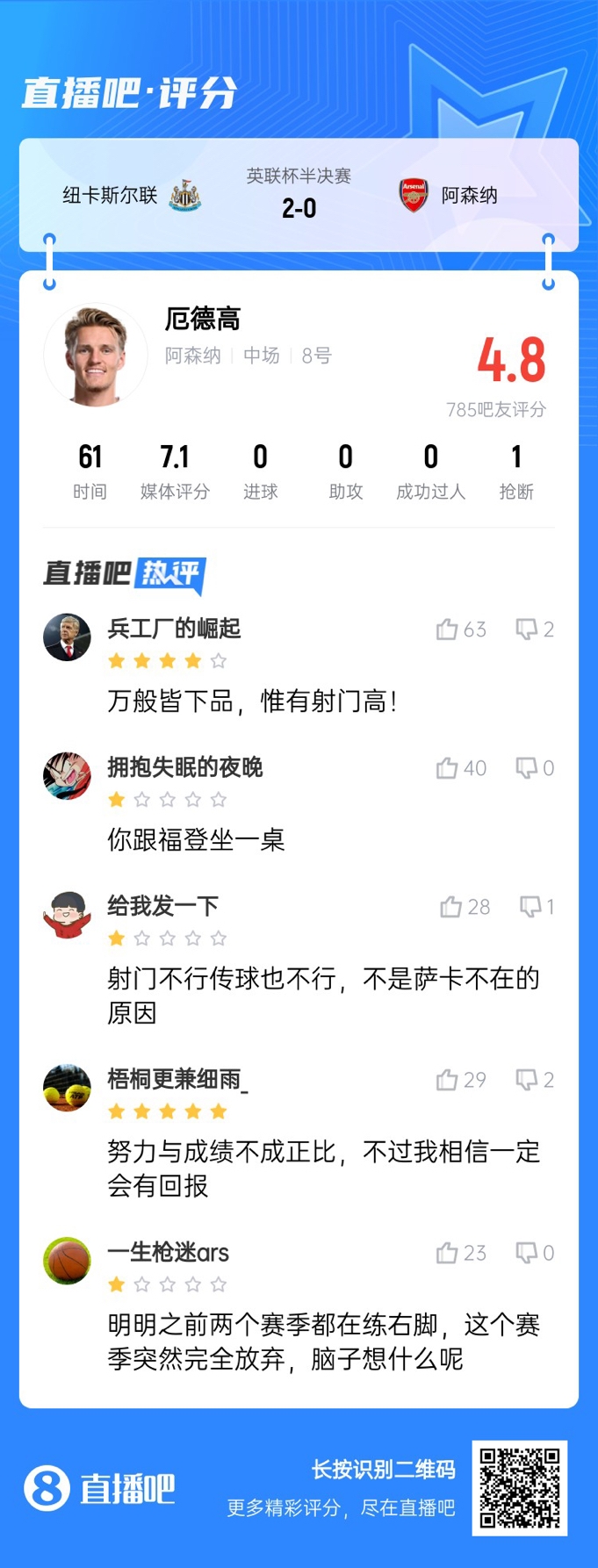  射術(shù)又拉胯了！厄德高4射0正，遭吧友吐槽：射門不行傳球也不行
