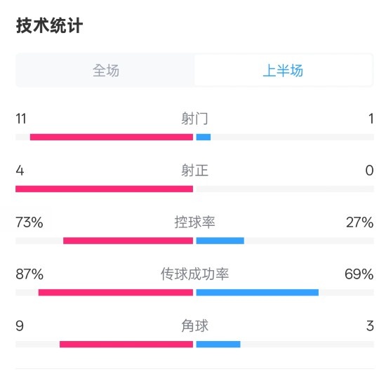  壓制！紅軍半場1-0熱刺數(shù)據(jù)：射門11-1，射正4-0，控球率73%-27%