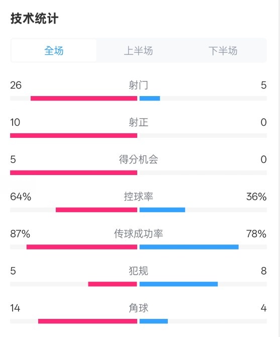  碾壓！利物浦4-0熱刺數(shù)據(jù)：射門26-5，射正10-0，控球率64%-36%