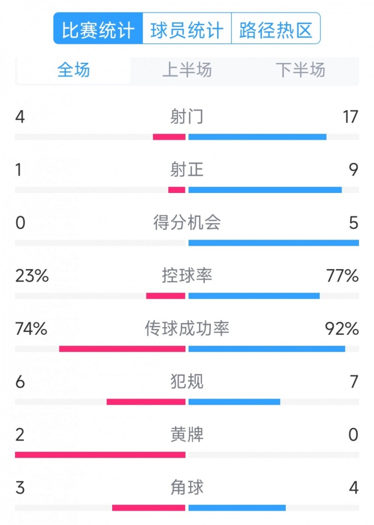  巴薩5-0瓦倫西亞全場數(shù)據(jù)：射門17-4，射正9-1，得分機會5-0