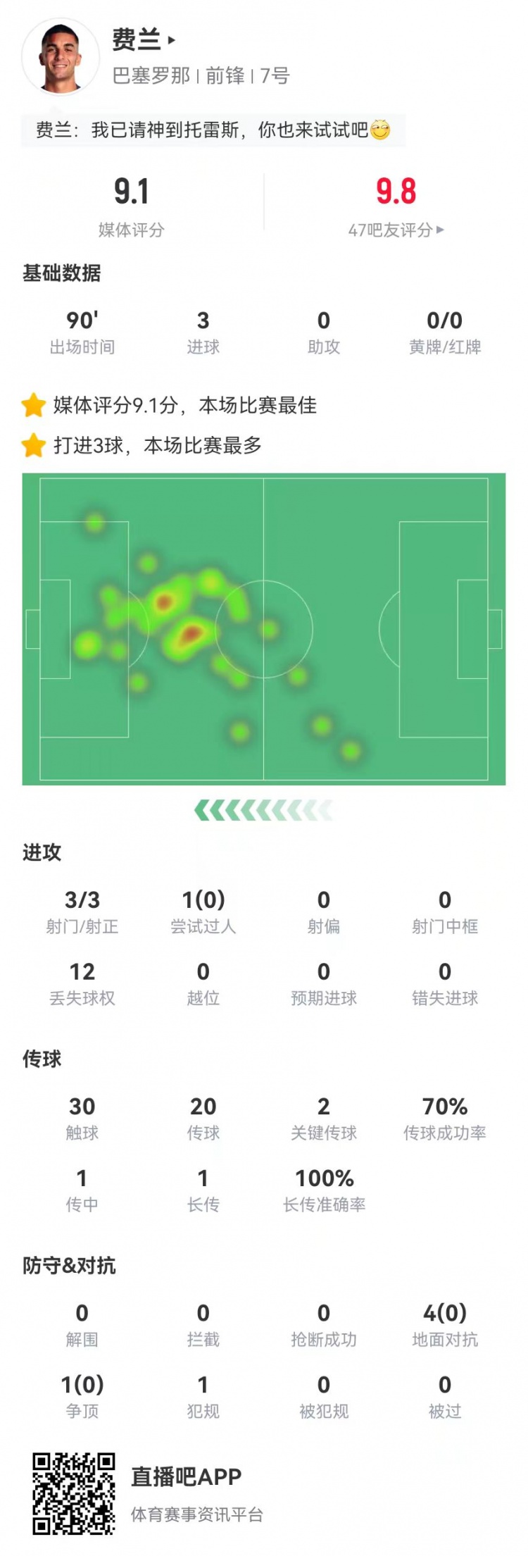  請叫托雷斯！費蘭本場3射3正3球 2關(guān)鍵傳球+5對抗0成功 9.1分最高