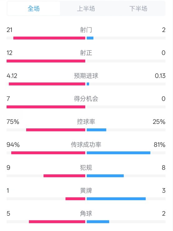  碾壓！拜仁3-0不萊梅數(shù)據(jù)：射門21-2，射正12-0，控球率75%-25%