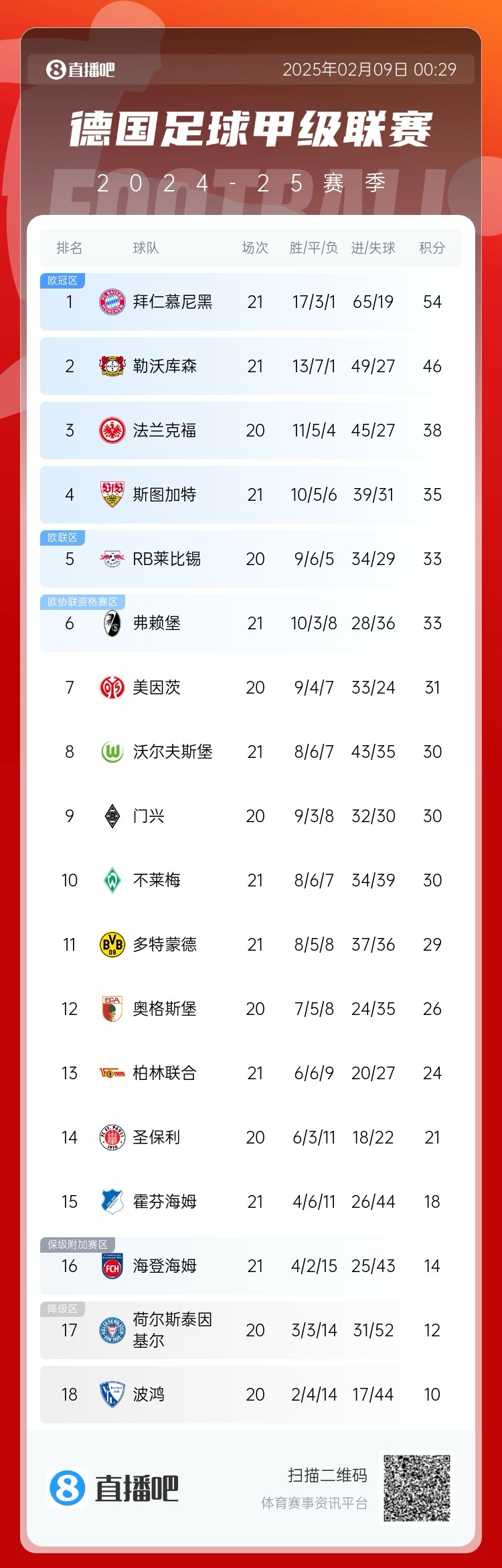  凱恩狂喜！德甲積分榜：勒沃庫森戰(zhàn)平，拜仁8分優(yōu)勢領(lǐng)跑