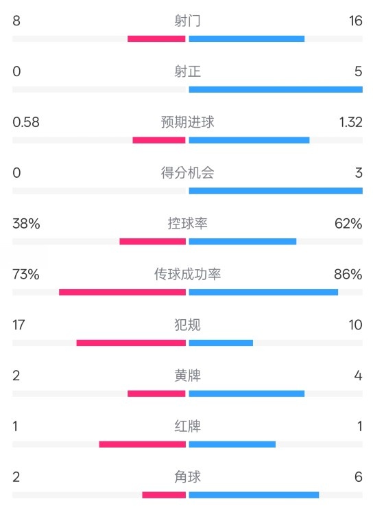  恩波利0-2米蘭全場數(shù)據(jù)：射門8-16，射正0-5，控球率38%-62%