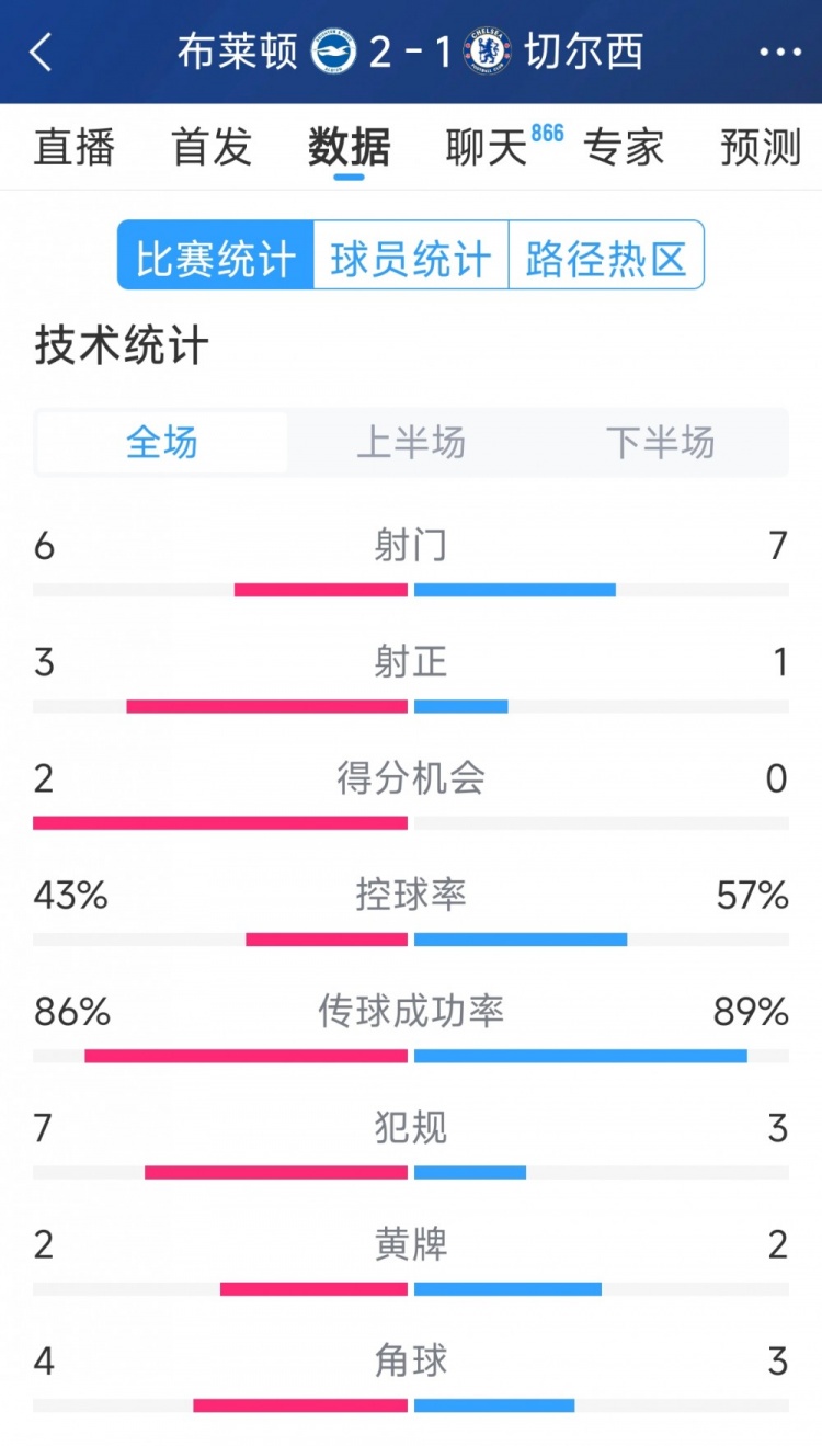  效率差距大，切爾西1-2布萊頓全場數(shù)據(jù)：射門7-6，射正1-3