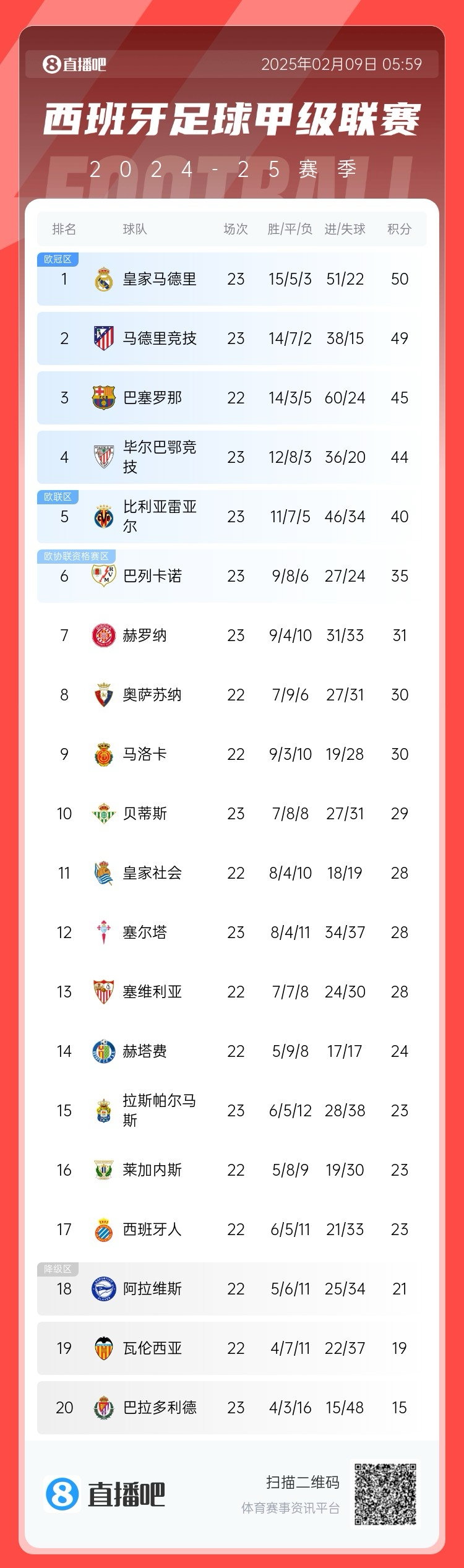  西甲積分榜：皇馬50分第1，馬競(jìng)49分第2 ，巴薩少賽45分第3