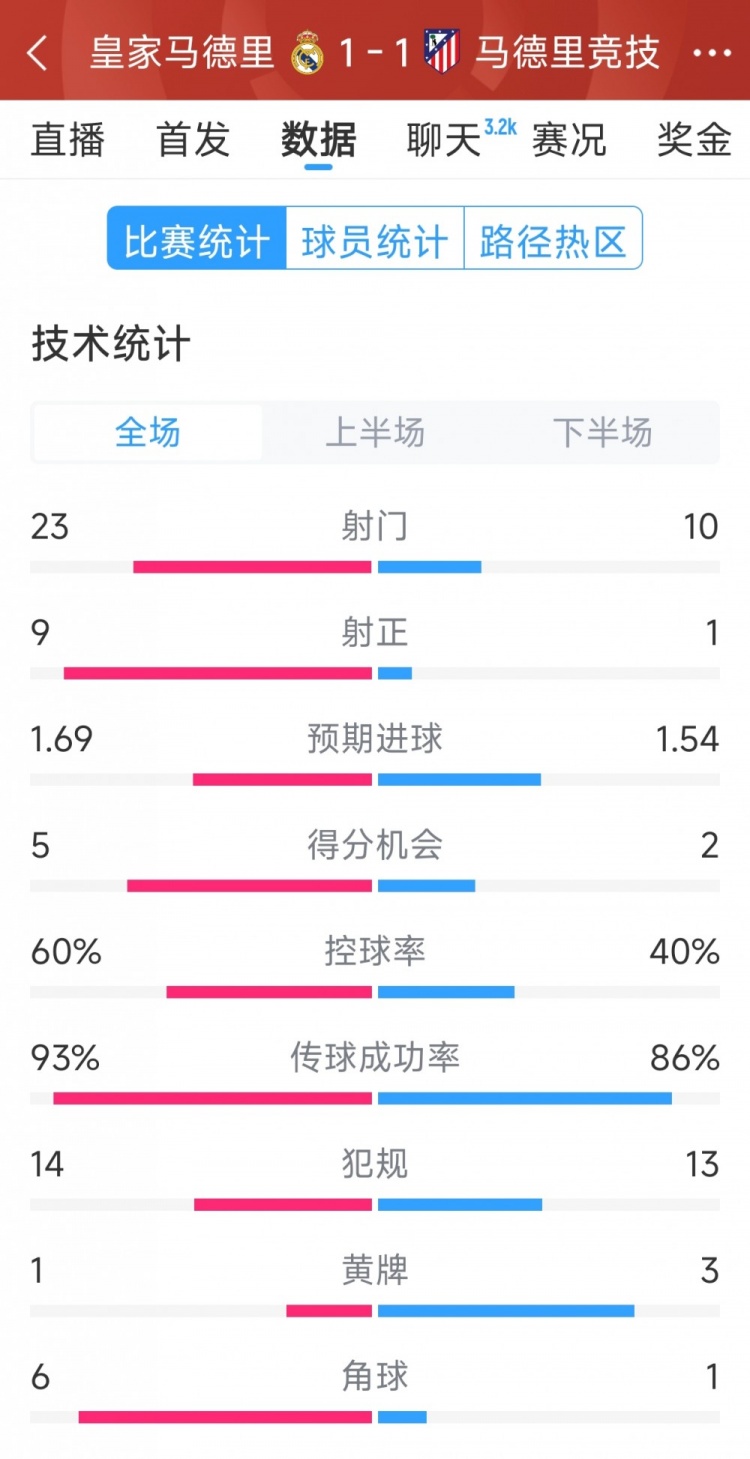  皇馬1-1馬競(jìng)?cè)珗?chǎng)數(shù)據(jù)：射門(mén)23-10，射正9-1，得分機(jī)會(huì)5-2