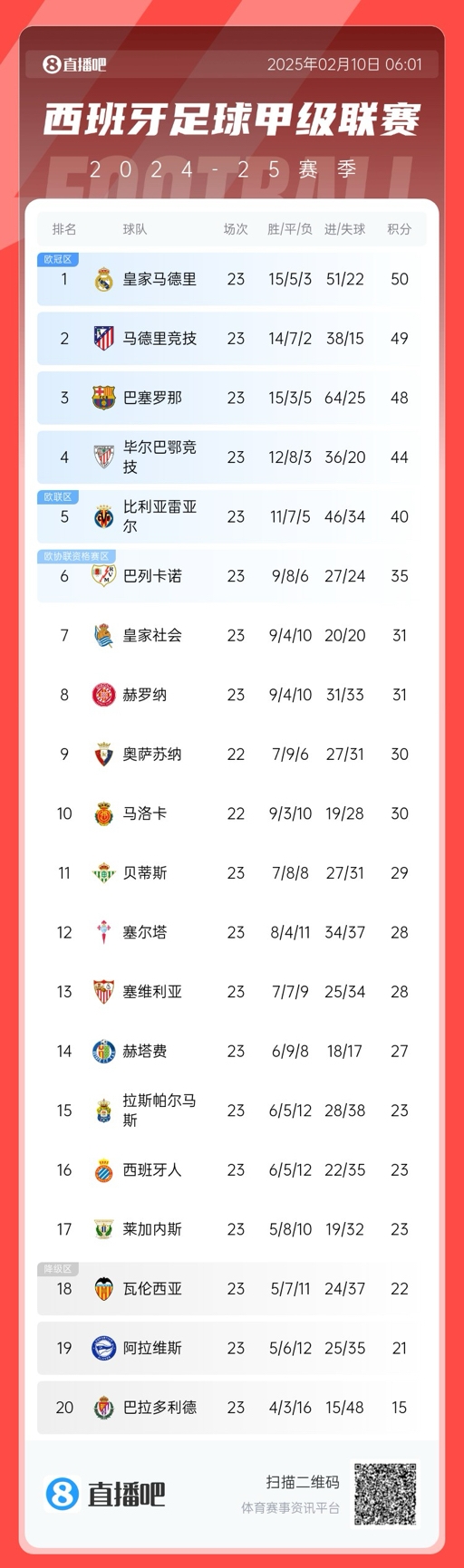  懸念叢生！聯(lián)賽還剩15輪前三僅相差2分，是西甲20隊時代第5次