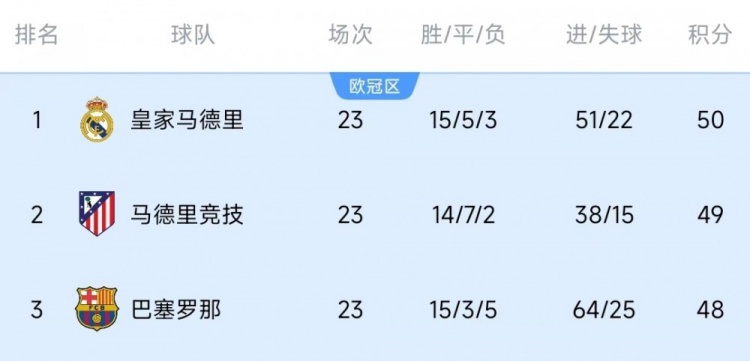  競(jìng)爭(zhēng)激烈！西甲23輪之后皇薩競(jìng)只相差2分，2013-2014賽季之后首次