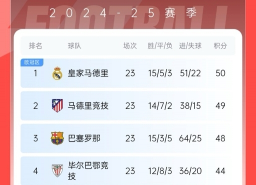  再刺激一次！13/14賽季皇薩競23輪3隊同分&爭冠到末輪，今年差2分