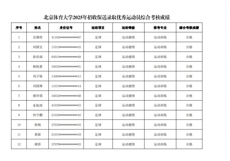  67名球員通過北體大保送錄取初審，王世杰、何宇鵬、王剛在列