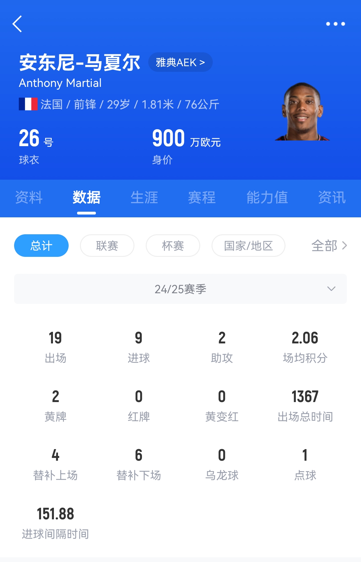  專業(yè)吃餅！馬夏爾梅開二度賽季19場9球，雅典AEK5-0大勝