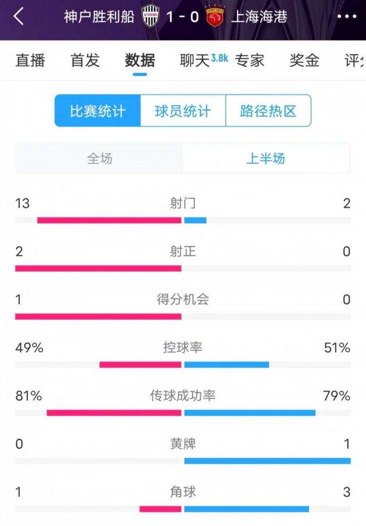  被全面壓制 ！神戶半場13次射門，海港2射門0射正