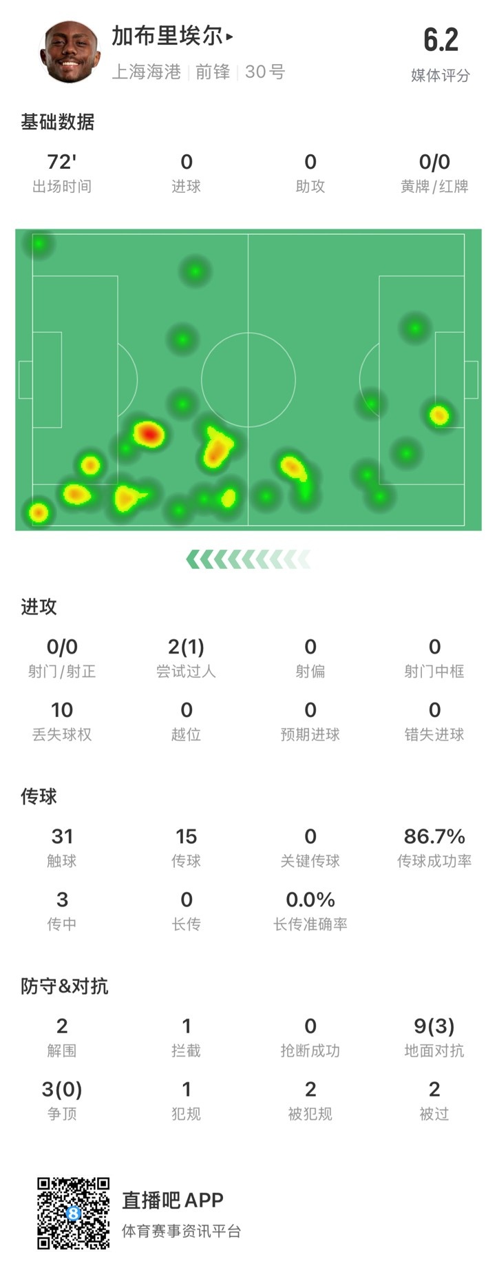  海港外援加布里埃爾對陣神戶數(shù)據(jù)：72分鐘0射，10次丟失球權(quán)