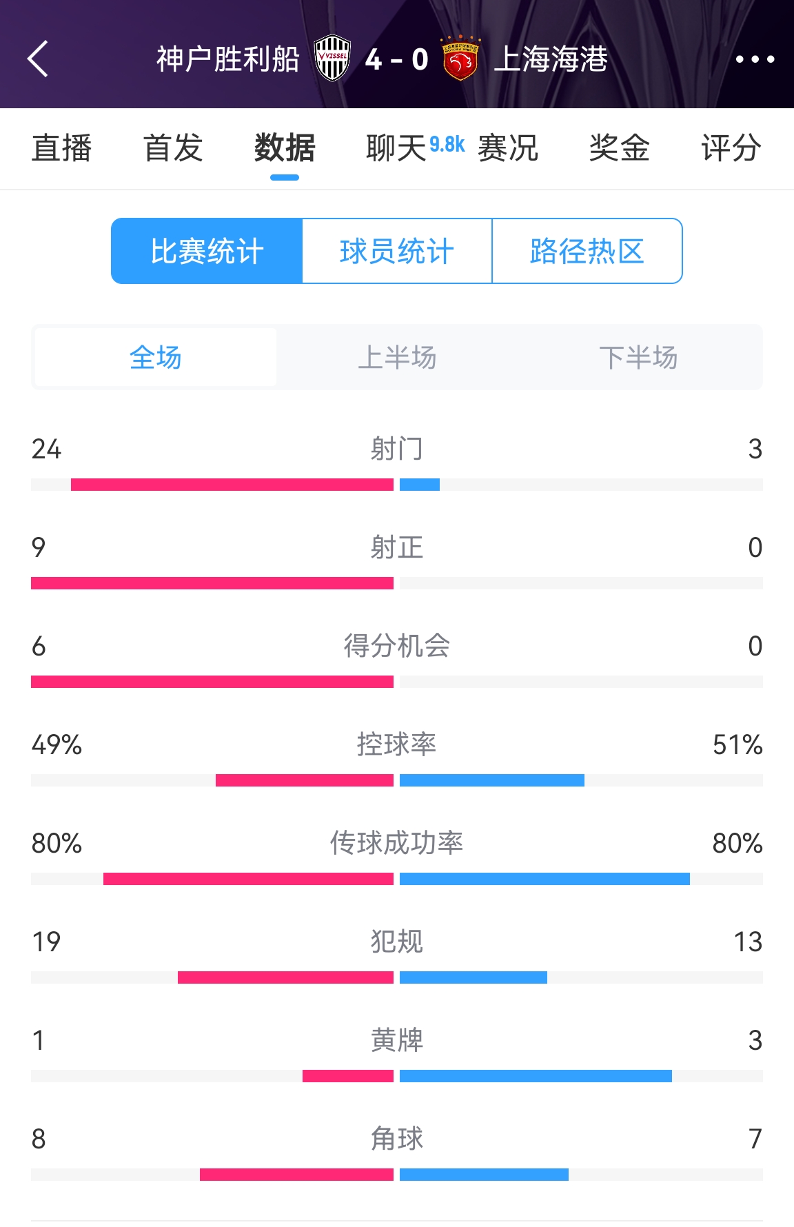  單方面碾壓！海港0-4神戶全場(chǎng)數(shù)據(jù)：射門(mén)3-24！射正0-9！