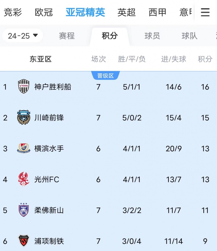  川崎、神戶雙雙大比分獲勝，J聯(lián)賽暫時(shí)包攬亞冠東亞區(qū)前三名