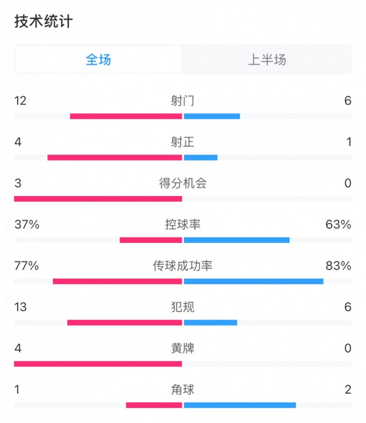  高效！泰山vs光州半場(chǎng)數(shù)據(jù)：泰山4次射正打進(jìn)3球，控球率37%