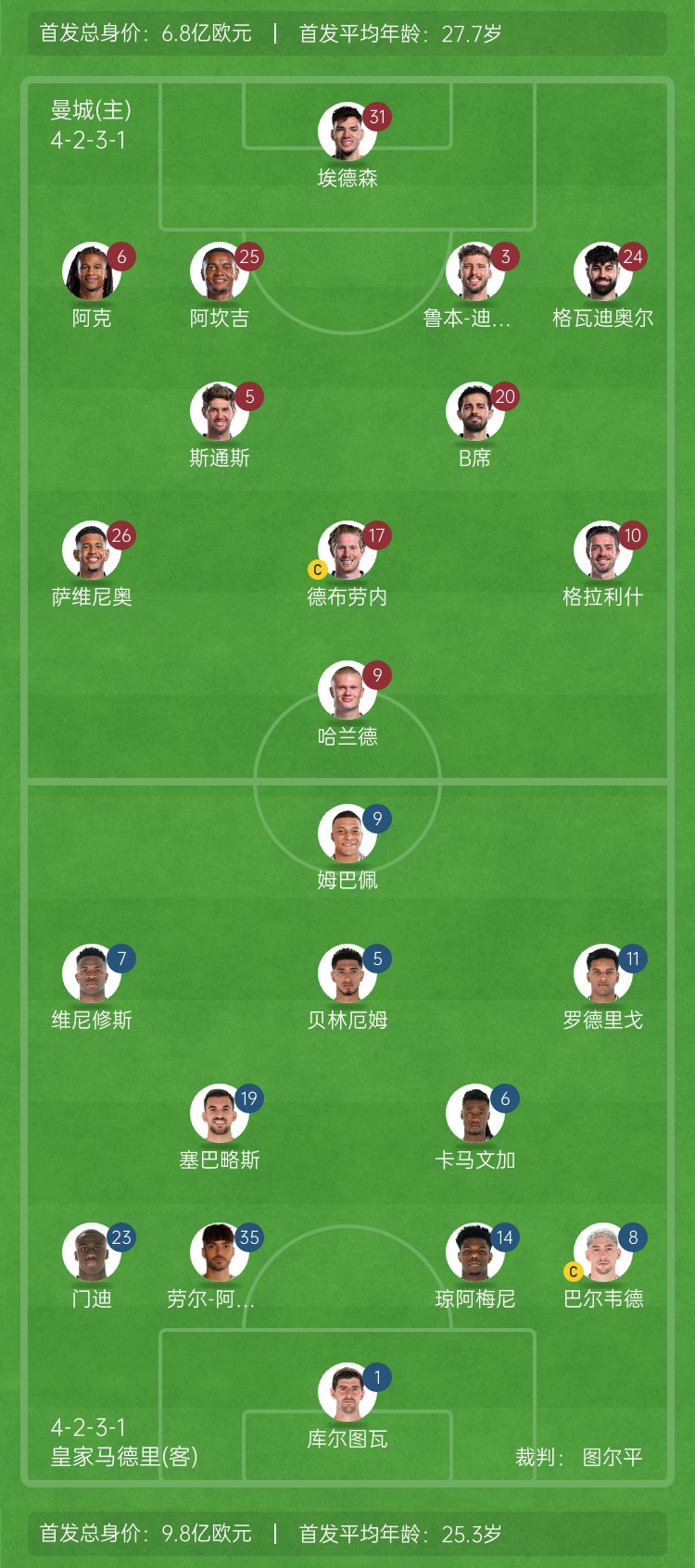  ??巔峰對決！曼城vs皇馬首發(fā)身價對比：曼城6.8億歐 皇馬9.8億歐