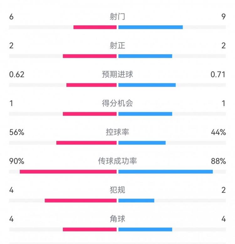  曼城1-0皇馬半場數據：射門6-9，射正2-2，得分機會1-1