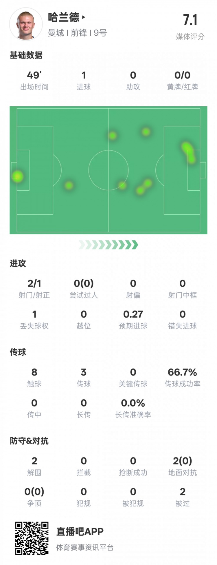  沒隱身！哈蘭德半場數(shù)據(jù)：2射正1進球2解圍，評分7.1