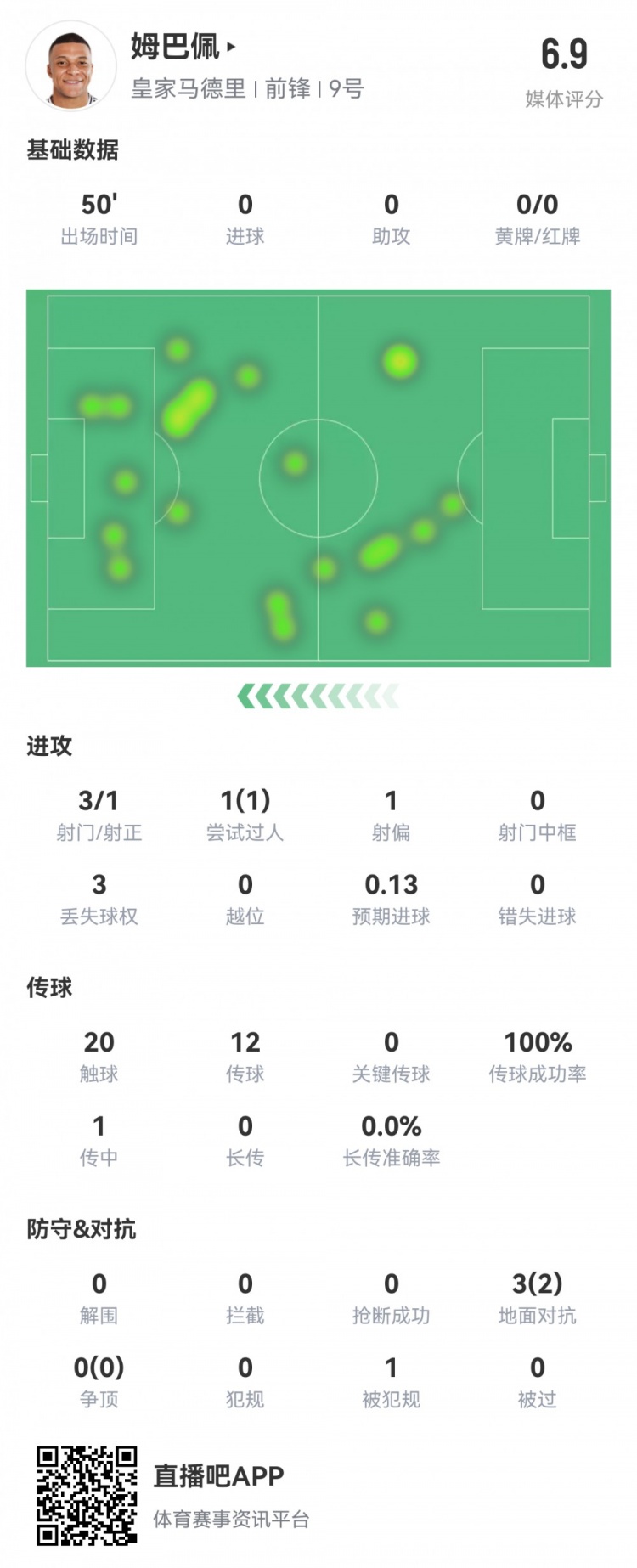  姆巴佩半場數據：3射1正1過人，預期進球0.13，評分6.9