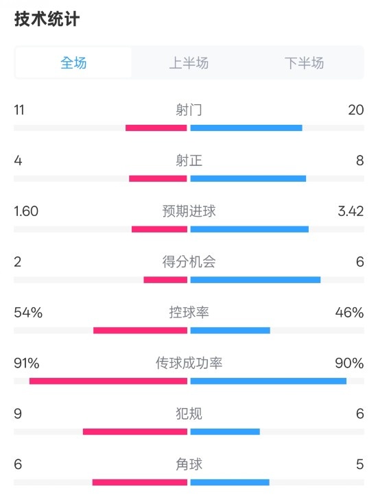  曼城2-3皇馬全場數(shù)據(jù)：射門11-20，射正4-8，控球率54%-46%
