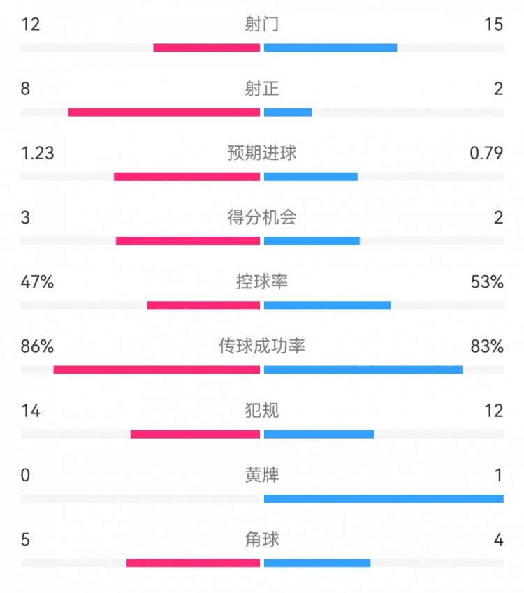  尤文2-1埃因霍溫?cái)?shù)據(jù)：射門12-15，射正8-2，得分機(jī)會(huì)3-2