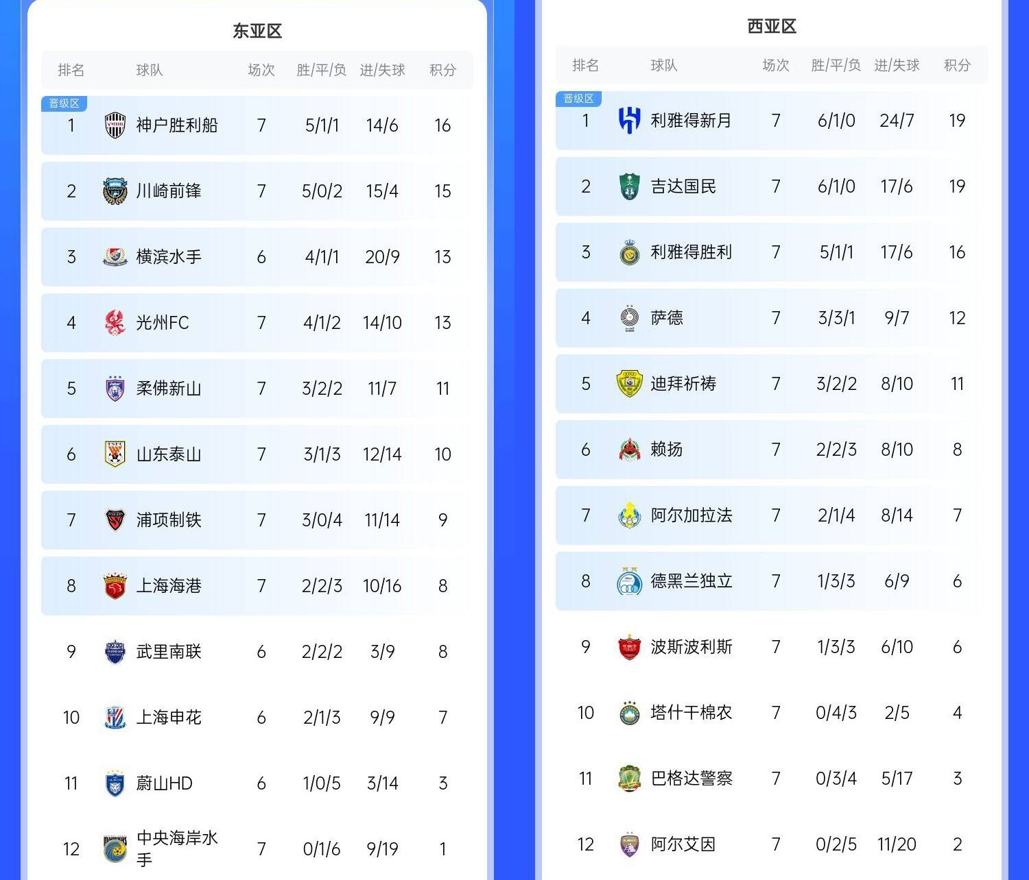  決賽日本vs沙特？亞冠東區(qū)J聯(lián)賽3隊前三，西區(qū)沙特聯(lián)3隊斷層領(lǐng)跑