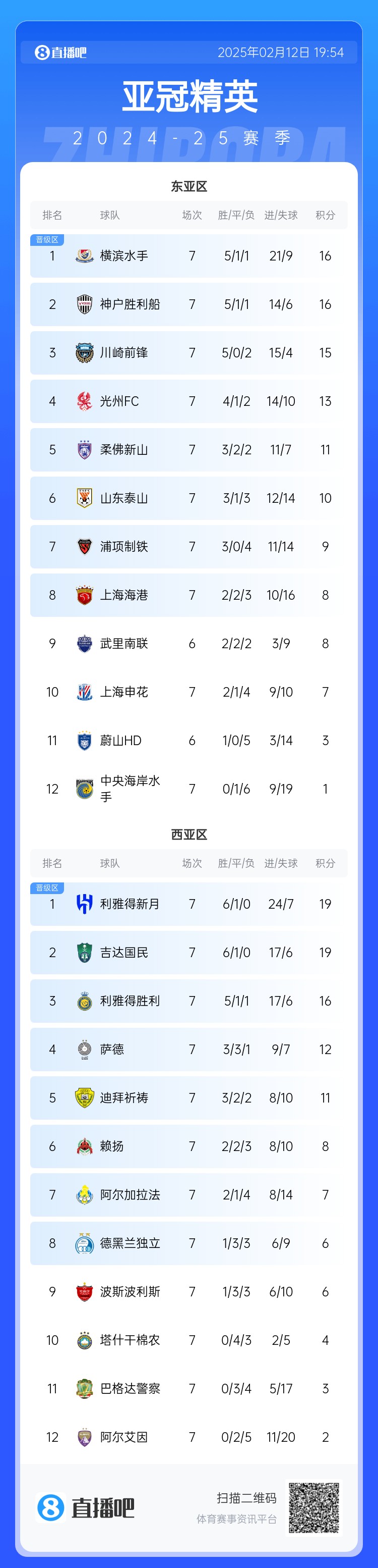  亞冠積分榜：申花7分仍排第10距晉級(jí)區(qū)1分，J聯(lián)賽3隊(duì)鎖定晉級(jí)