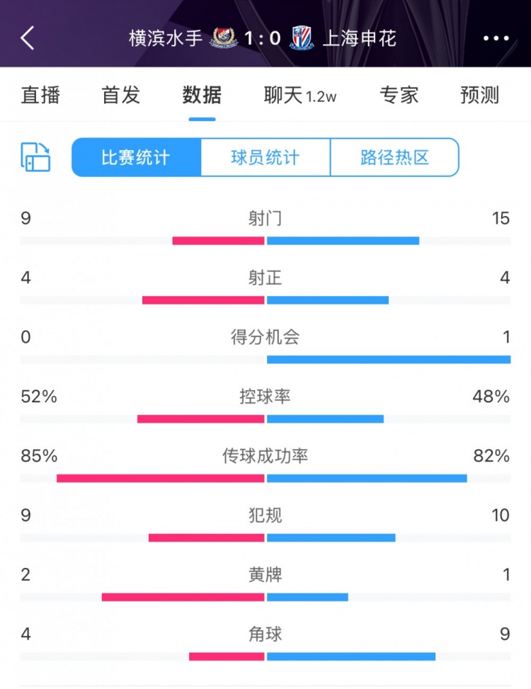  全場數(shù)據(jù)：申花射門15比9占優(yōu)，射正4比4持平，惜敗橫濱尤為可惜