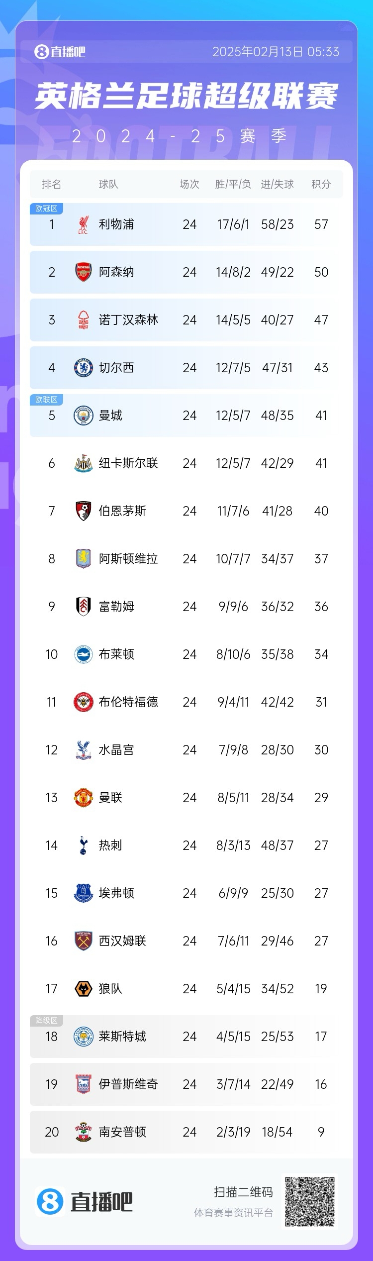  英超積分榜：利物浦遭絕平仍7分領跑，埃弗頓聯賽4場不敗排第15